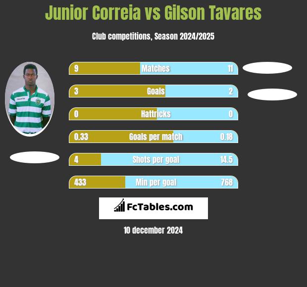 Junior Correia vs Gilson Tavares h2h player stats