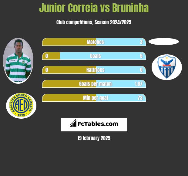 Junior Correia vs Bruninha h2h player stats