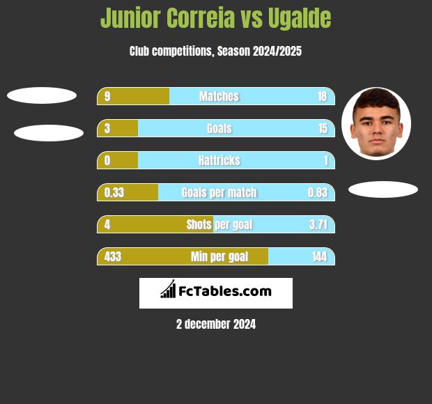 Junior Correia vs Ugalde h2h player stats