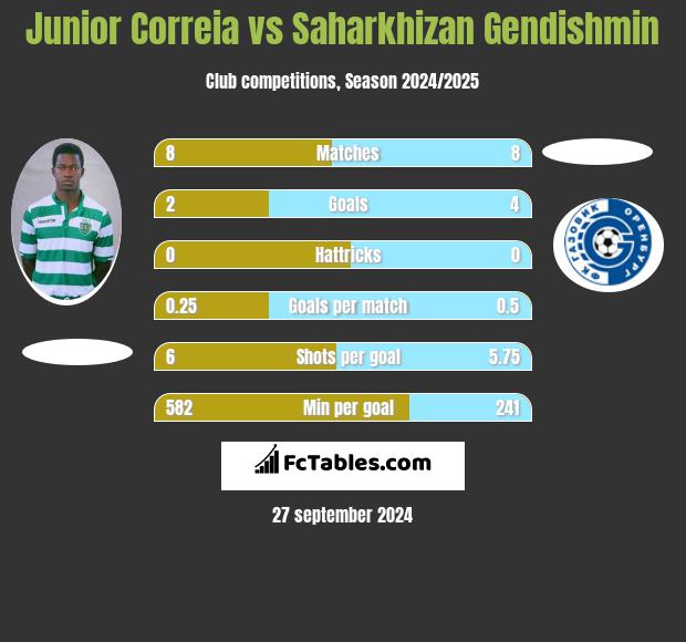 Junior Correia vs Saharkhizan Gendishmin h2h player stats