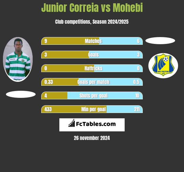 Junior Correia vs Mohebi h2h player stats