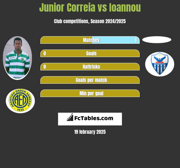 Junior Correia vs Ioannou h2h player stats