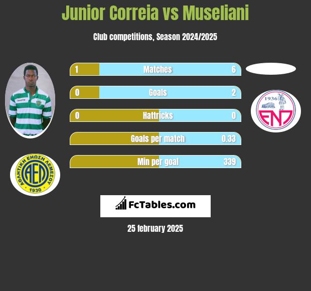 Junior Correia vs Museliani h2h player stats