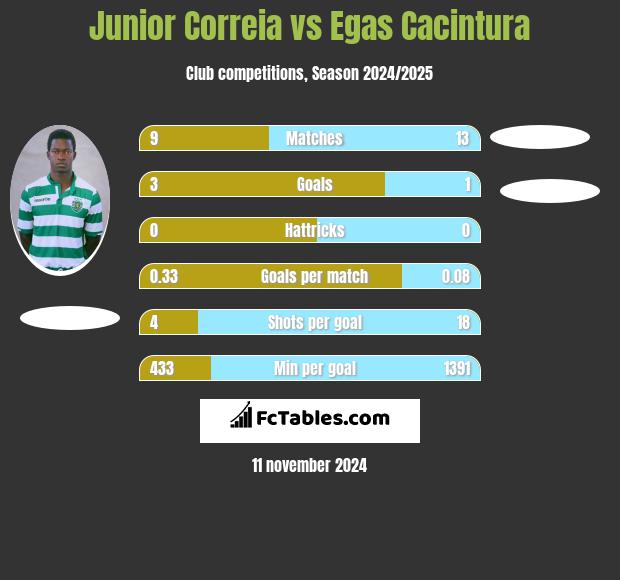 Junior Correia vs Egas Cacintura h2h player stats