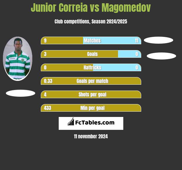 Junior Correia vs Magomedov h2h player stats