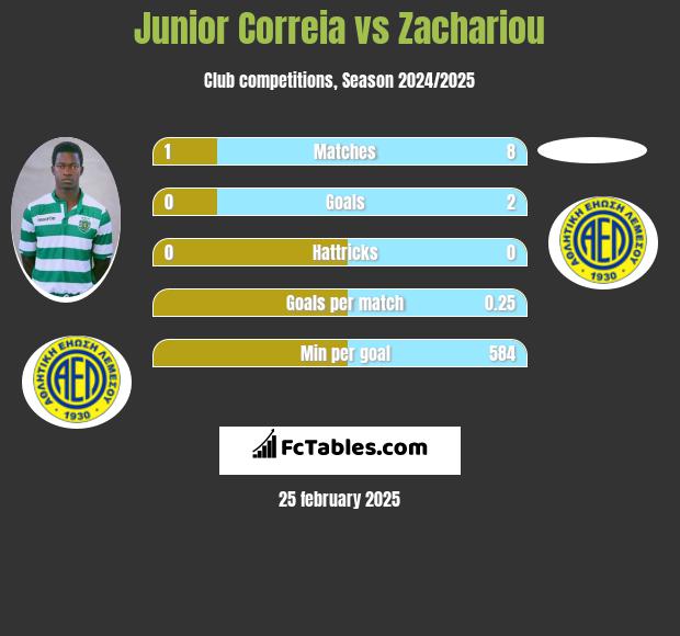 Junior Correia vs Zachariou h2h player stats