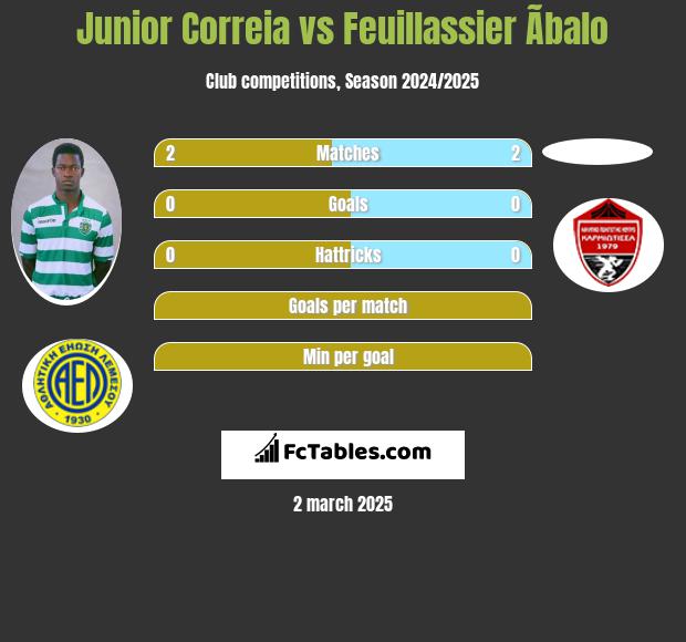 Junior Correia vs Feuillassier Ãbalo h2h player stats