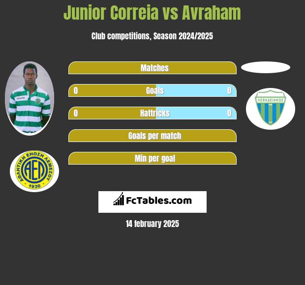 Junior Correia vs Avraham h2h player stats