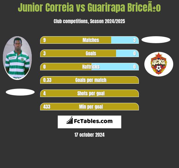 Junior Correia vs Guarirapa BriceÃ±o h2h player stats