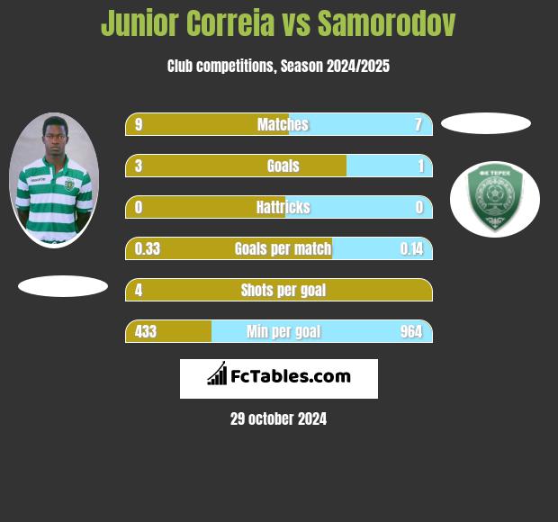 Junior Correia vs Samorodov h2h player stats