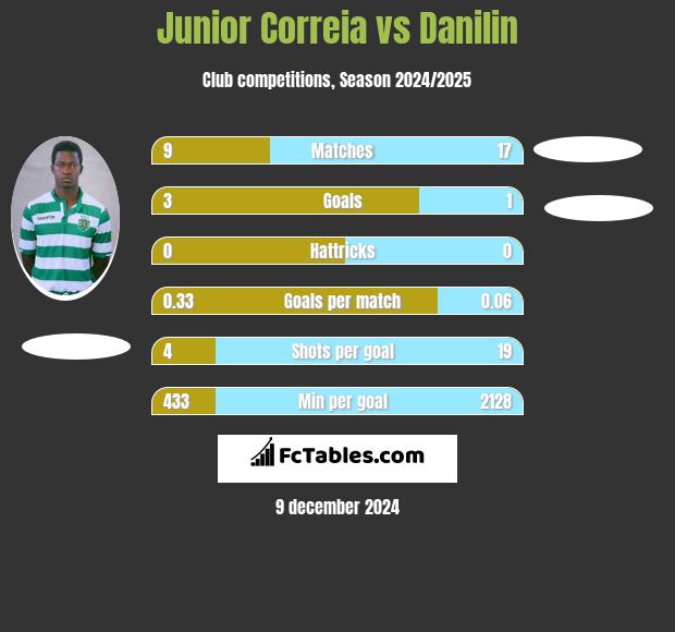 Junior Correia vs Danilin h2h player stats