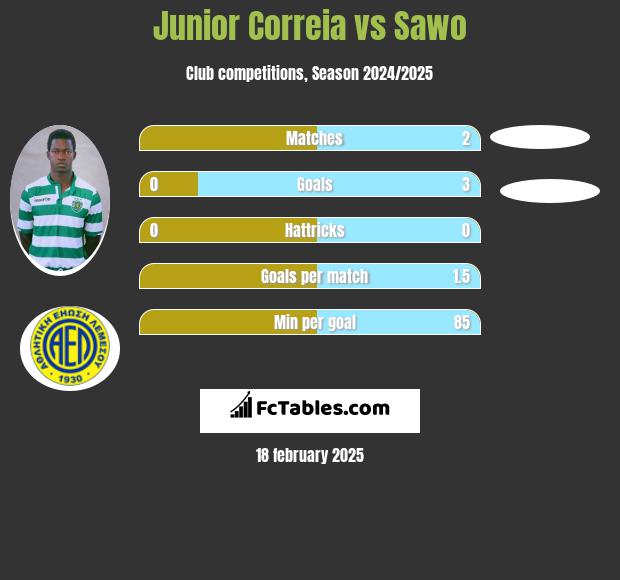 Junior Correia vs Sawo h2h player stats