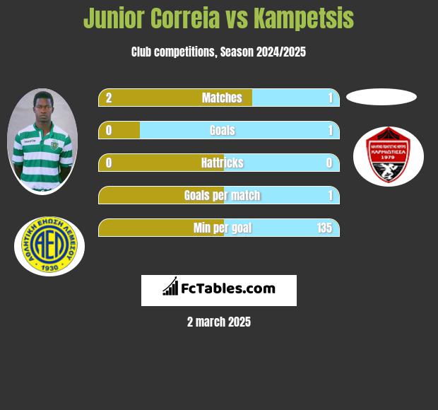 Junior Correia vs Kampetsis h2h player stats