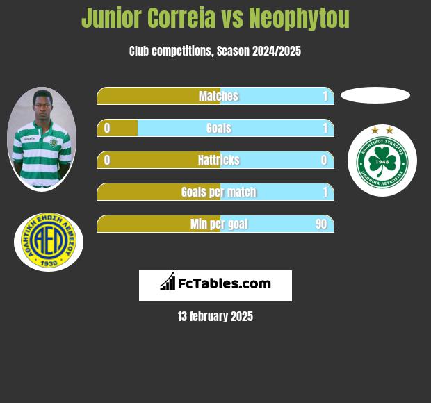 Junior Correia vs Neophytou h2h player stats