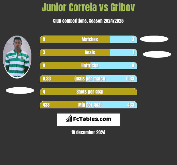 Junior Correia vs Gribov h2h player stats