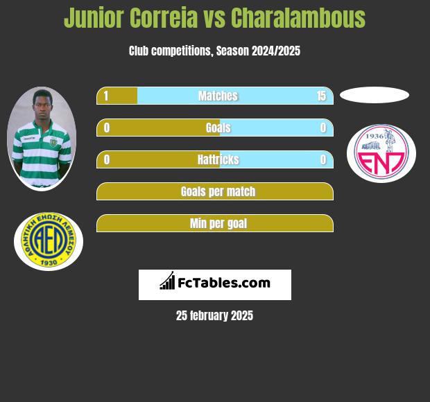 Junior Correia vs Charalambous h2h player stats