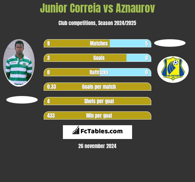 Junior Correia vs Aznaurov h2h player stats