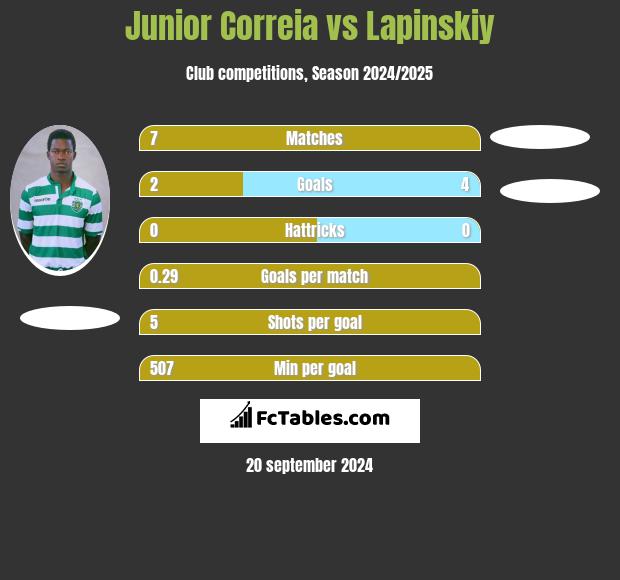 Junior Correia vs Lapinskiy h2h player stats