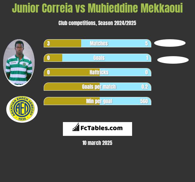 Junior Correia vs Muhieddine Mekkaoui h2h player stats