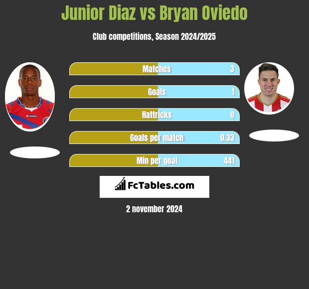 Junior Diaz vs Bryan Oviedo h2h player stats