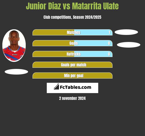 Junior Diaz vs Matarrita Ulate h2h player stats