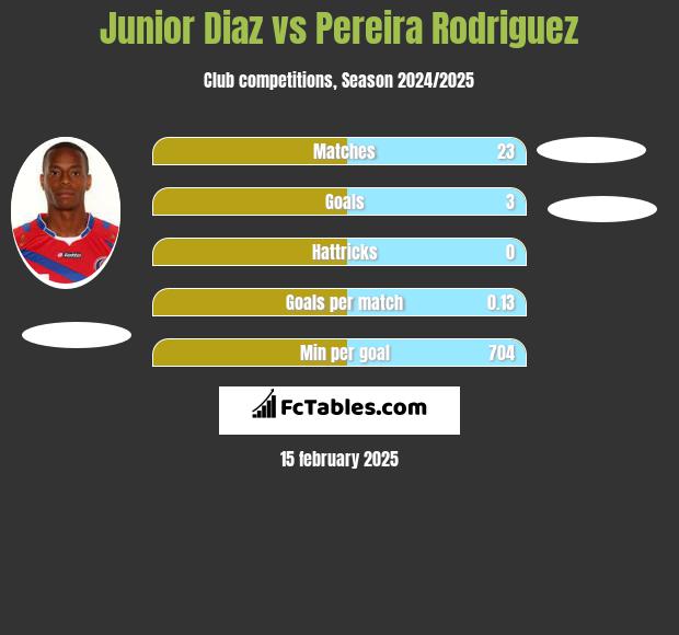 Junior Diaz vs Pereira Rodriguez h2h player stats