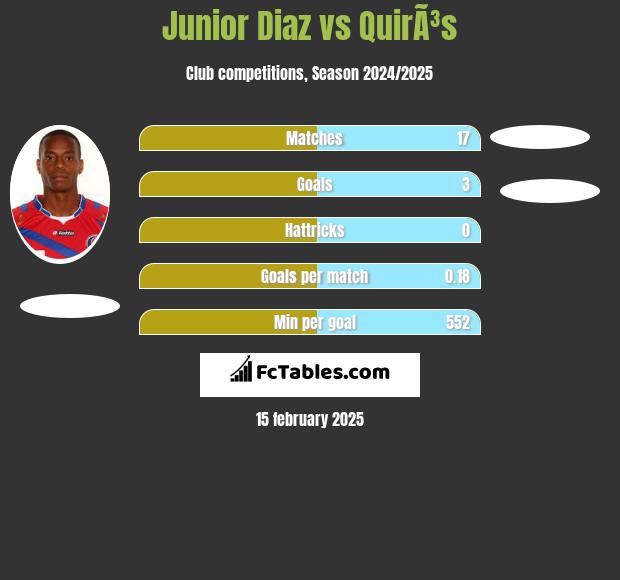 Junior Diaz vs QuirÃ³s h2h player stats