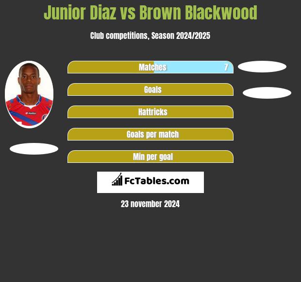 Junior Diaz vs Brown Blackwood h2h player stats