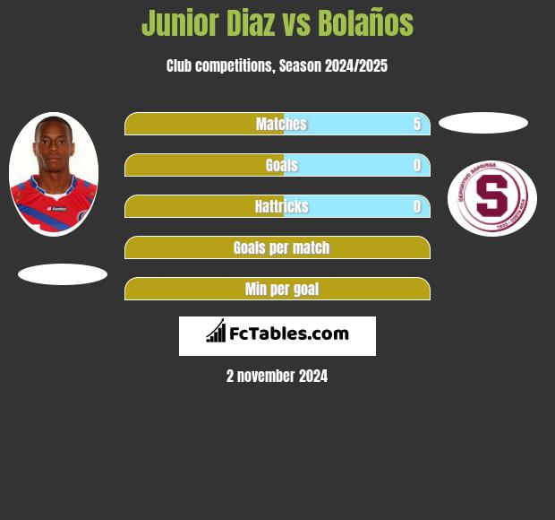 Junior Diaz vs Bolaños h2h player stats