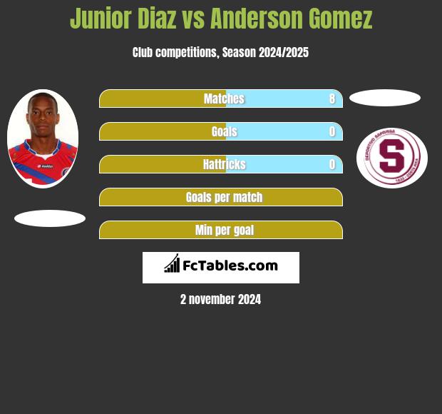 Junior Diaz vs Anderson Gomez h2h player stats