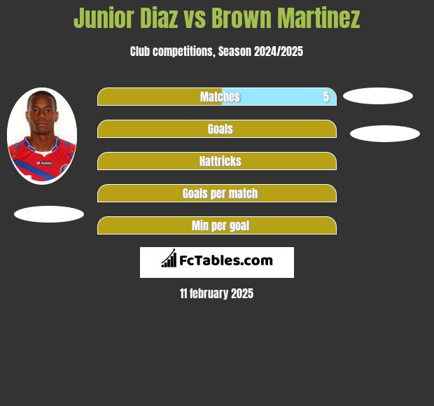 Junior Diaz vs Brown Martinez h2h player stats