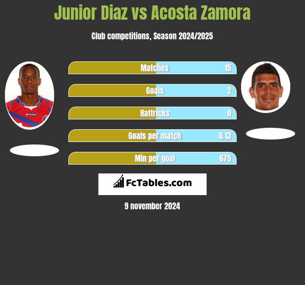 Junior Diaz vs Acosta Zamora h2h player stats