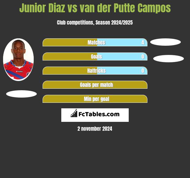 Junior Diaz vs van der Putte Campos h2h player stats