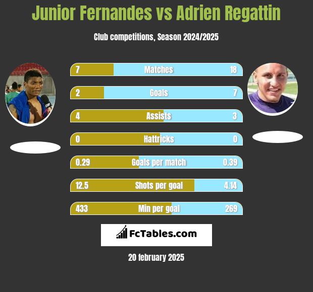 Junior Fernandes vs Adrien Regattin h2h player stats