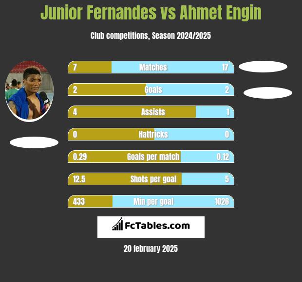 Junior Fernandes vs Ahmet Engin h2h player stats