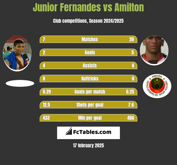 Junior Fernandes vs Amilton h2h player stats