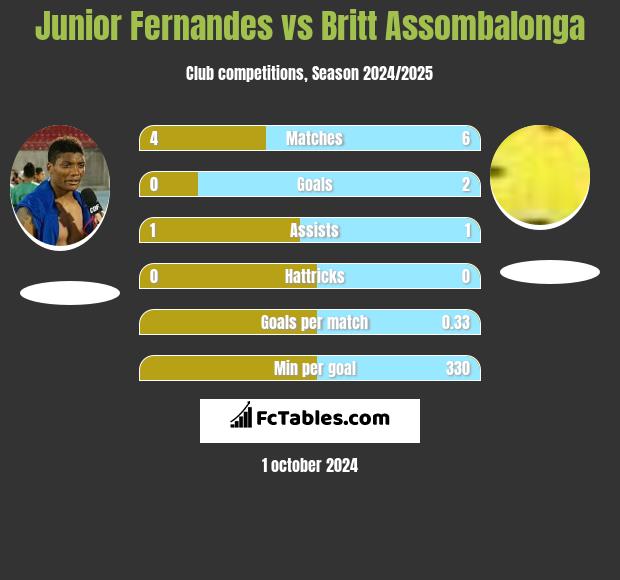 Junior Fernandes vs Britt Assombalonga h2h player stats