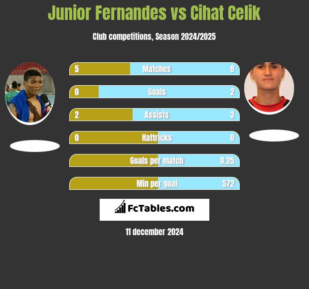 Junior Fernandes vs Cihat Celik h2h player stats