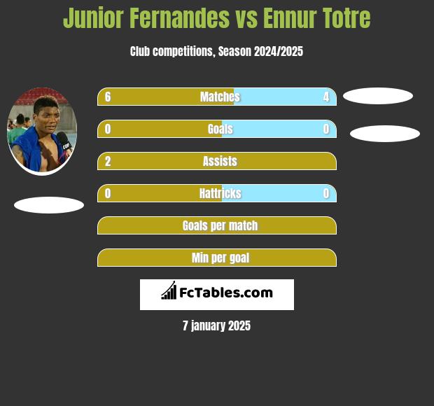 Junior Fernandes vs Ennur Totre h2h player stats