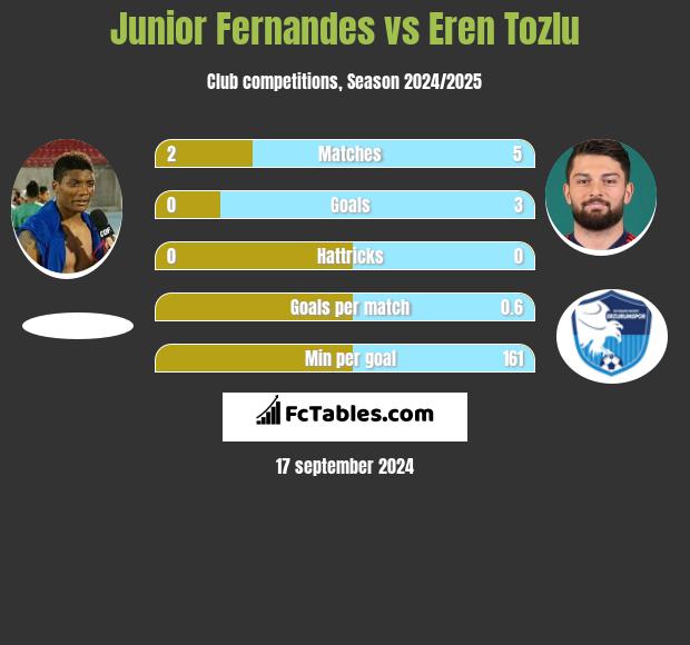 Junior Fernandes vs Eren Tozlu h2h player stats