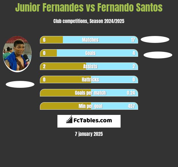 Junior Fernandes vs Fernando Santos h2h player stats