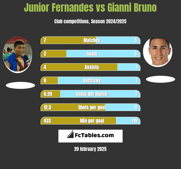 Junior Fernandes vs Gianni Bruno h2h player stats