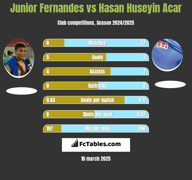 Junior Fernandes vs Hasan Huseyin Acar h2h player stats