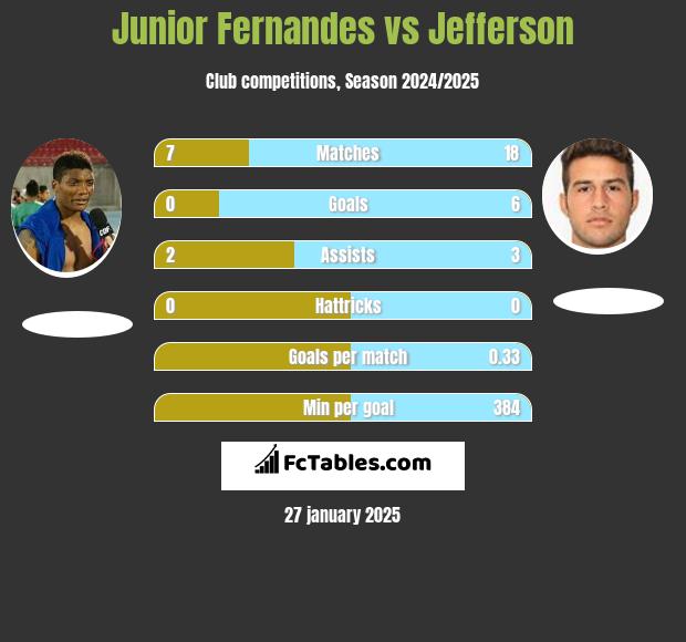 Junior Fernandes vs Jefferson h2h player stats