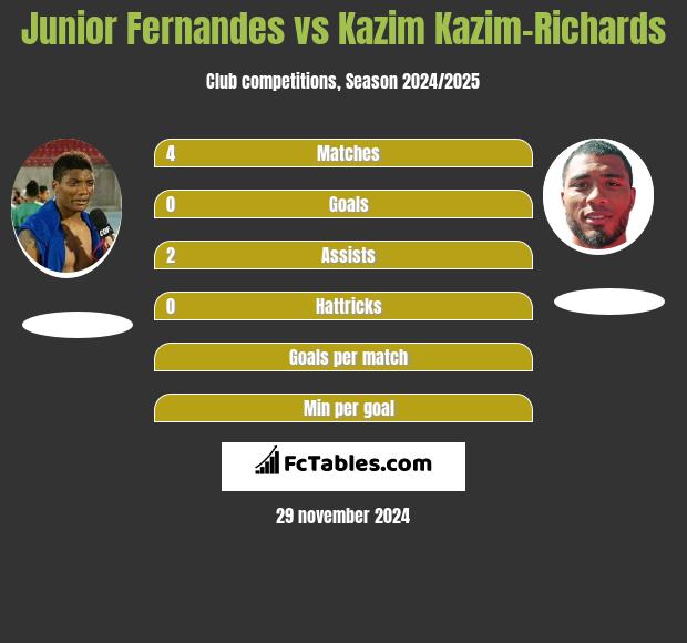 Junior Fernandes vs Kazim Kazim-Richards h2h player stats