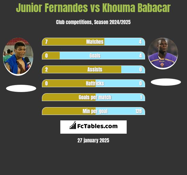 Junior Fernandes vs Khouma Babacar h2h player stats