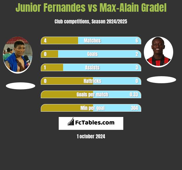 Junior Fernandes vs Max-Alain Gradel h2h player stats