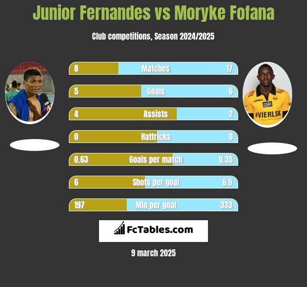 Junior Fernandes vs Moryke Fofana h2h player stats