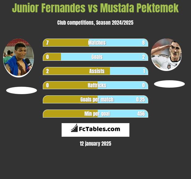 Junior Fernandes vs Mustafa Pektemek h2h player stats