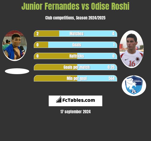 Junior Fernandes vs Odise Roshi h2h player stats